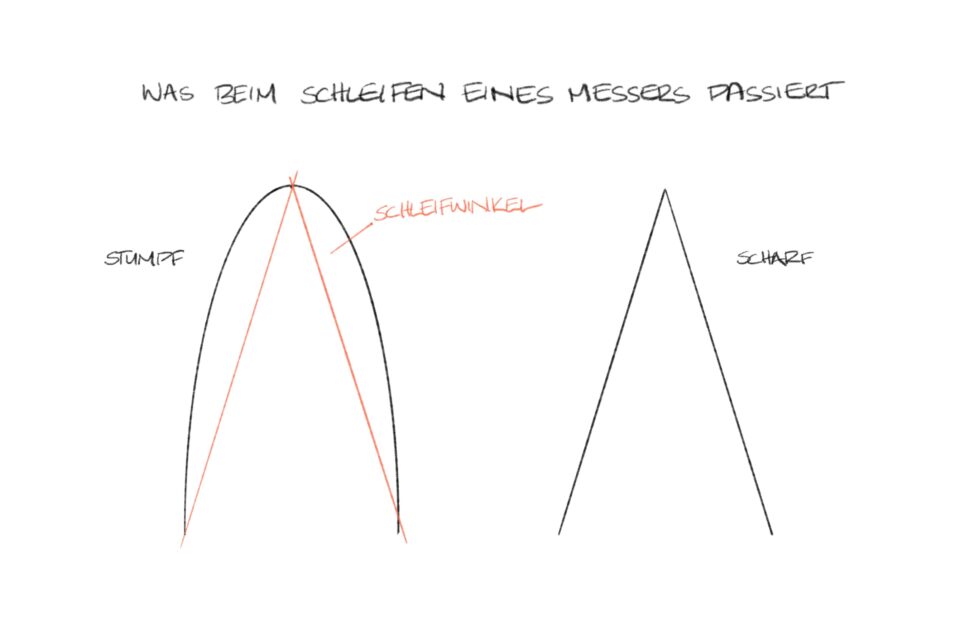 Was beim Schleifen eines Messers passiert